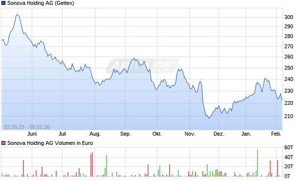 Sonova Holding Aktie Chart
