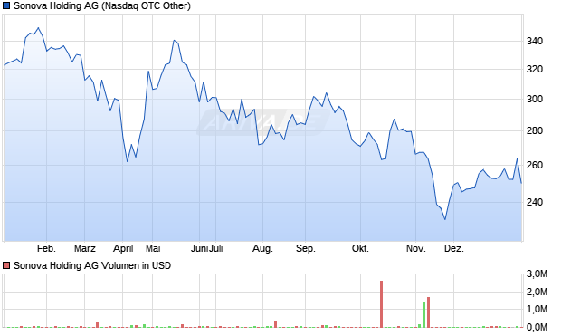 Sonova Holding Aktie Chart