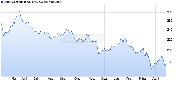 Sonova Holding Aktie Chart