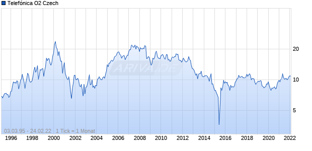 Telef&oacute;nica O2 Czech Chart