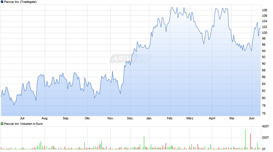 Paccar Chart