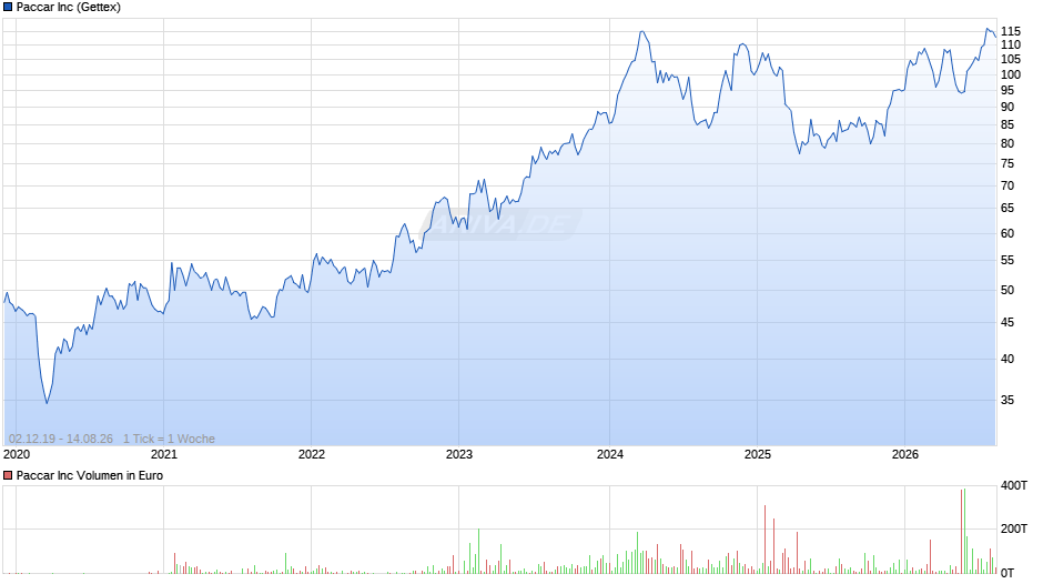Paccar Chart