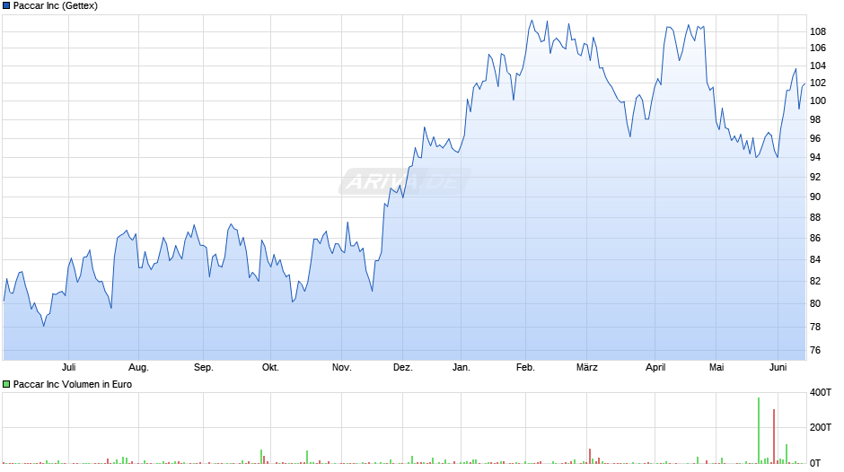 Paccar Chart