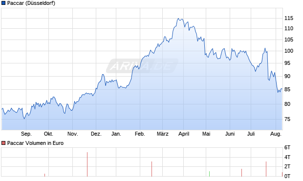 Paccar Aktie Chart