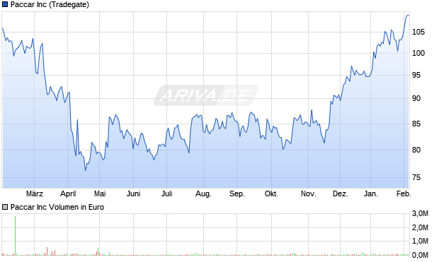 Paccar Aktie Chart