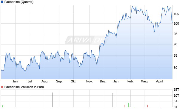 Paccar Aktie Chart