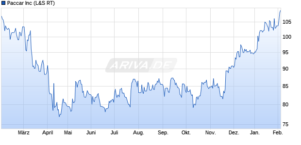 Paccar Aktie Chart