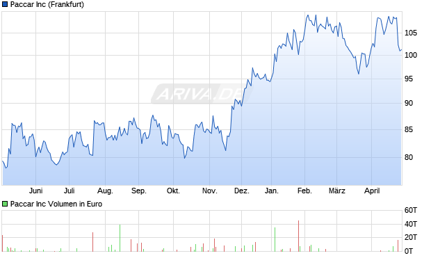Paccar Aktie Chart