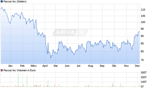Paccar Aktie Chart