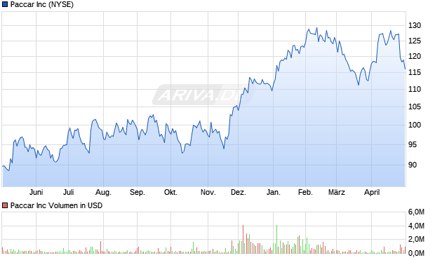 Paccar Aktie Chart