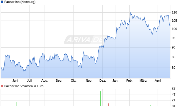 Paccar Aktie Chart