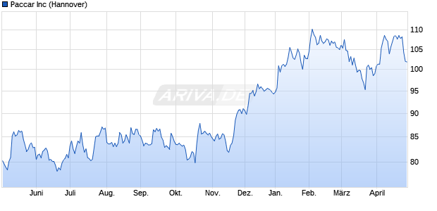 Paccar Aktie Chart