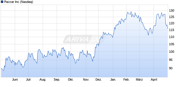 Paccar Aktie Chart