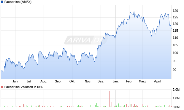 Paccar Aktie Chart