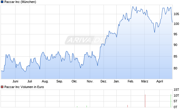 Paccar Aktie Chart