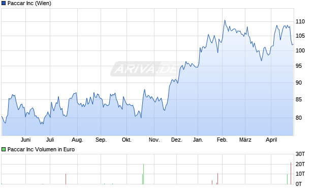 Paccar Aktie Chart