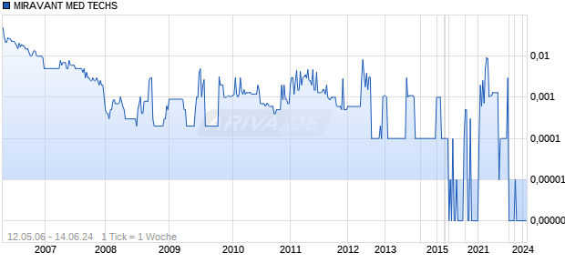 MIRAVANT MED TECHS Chart