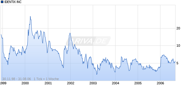 IDENTIX INC Chart