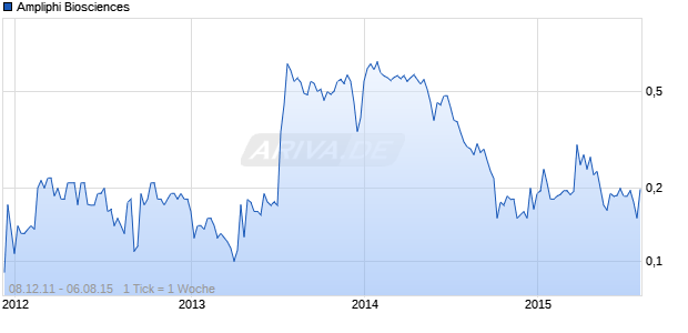 Ampliphi Biosciences Chart