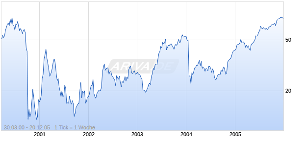 PACIFICARE HEALTH SYSTEMS, INC. Chart