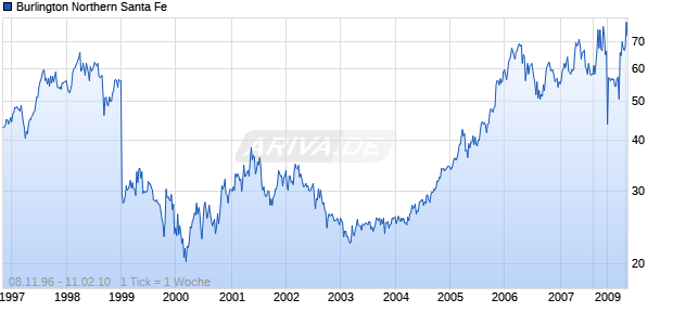 Burlington Northern Santa Fe Chart