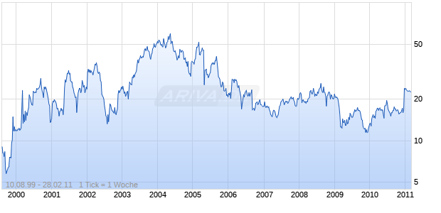MARTEK BIOSCIENCES CORP Chart