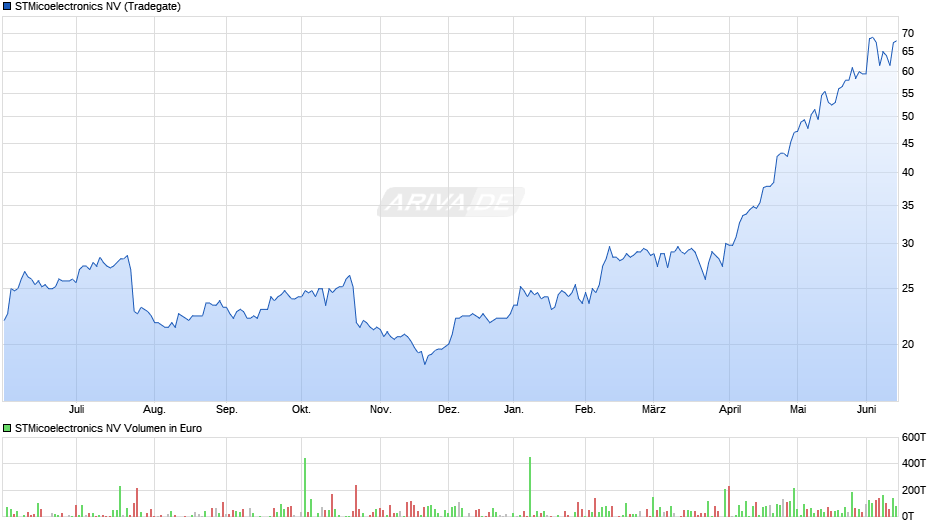 STMicoelectronics Chart