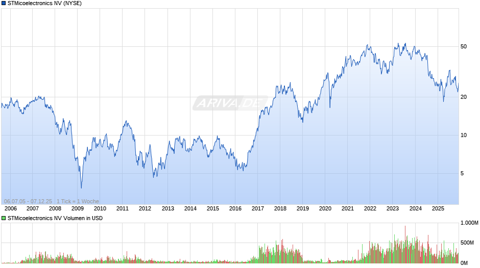 STMicoelectronics Chart
