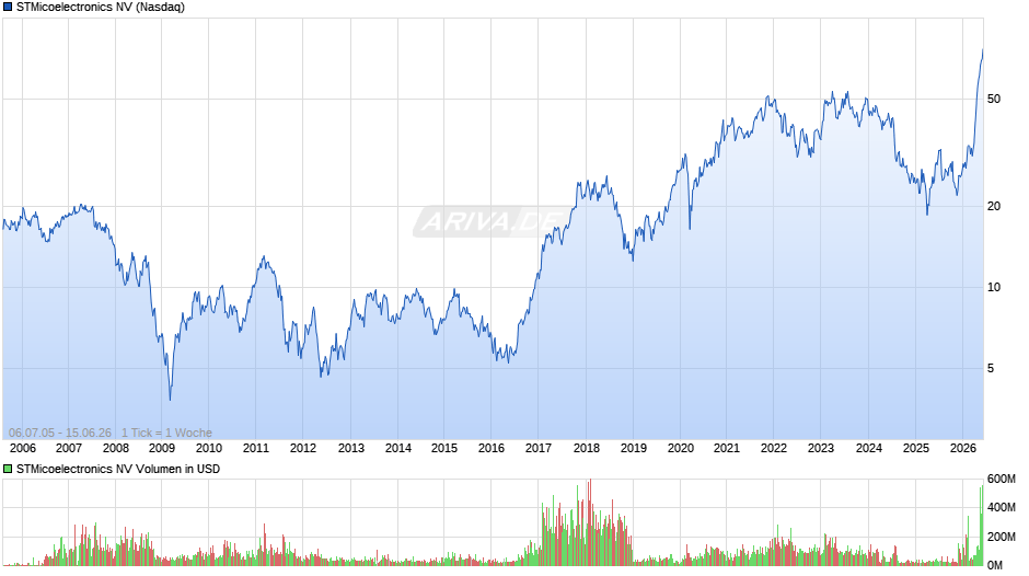 STMicoelectronics Chart