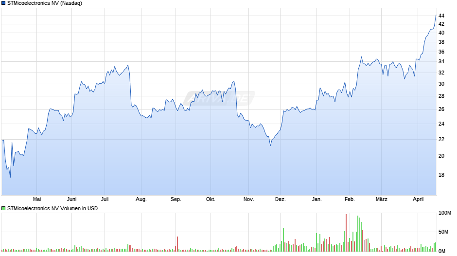 STMicoelectronics Chart