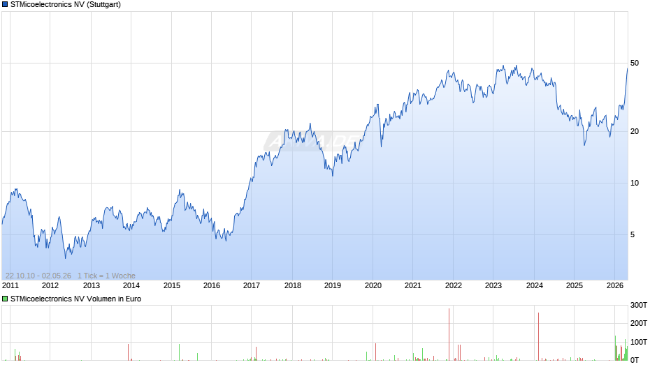 STMicoelectronics Chart