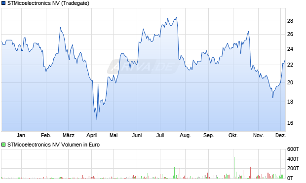 STMicoelectronics Aktie Chart