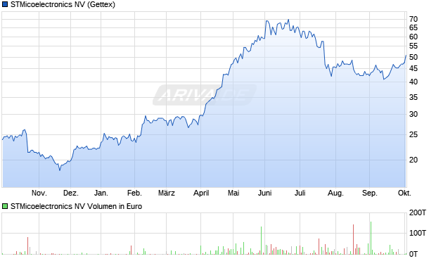 STMicoelectronics Aktie Chart