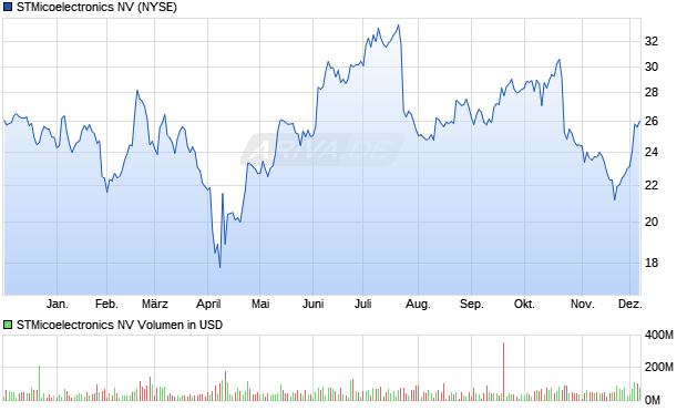 STMicoelectronics Aktie Chart