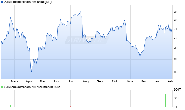 STMicoelectronics Aktie Chart
