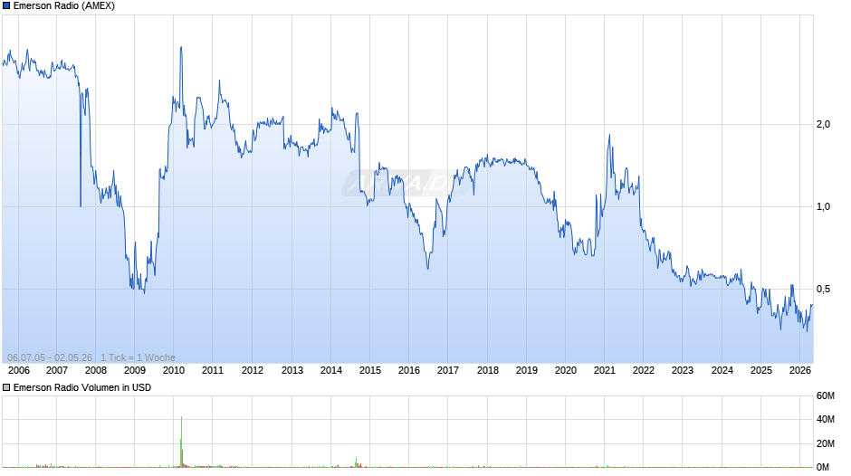 Emerson Radio Chart