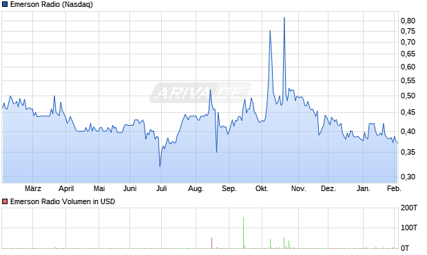 Emerson Radio Aktie Chart