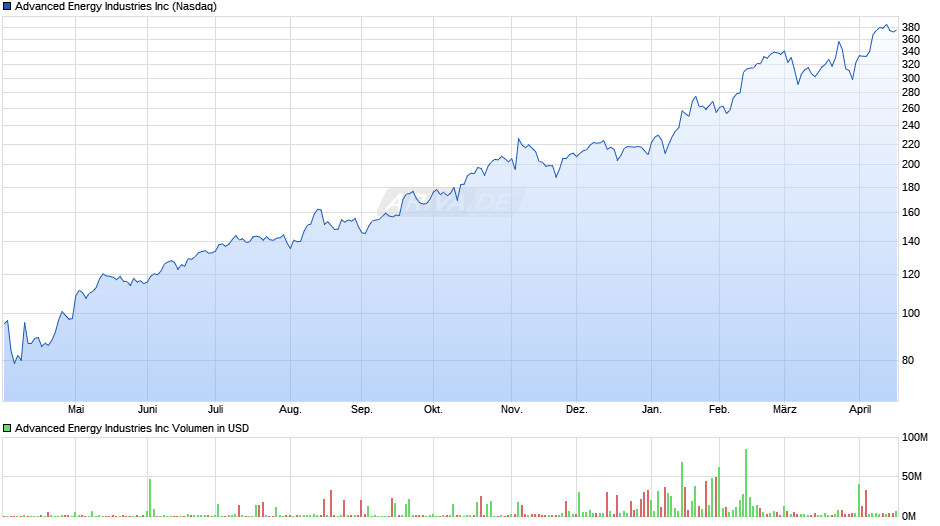 Advanced Energy Industries Chart