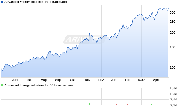 Advanced Energy Industries Aktie Chart