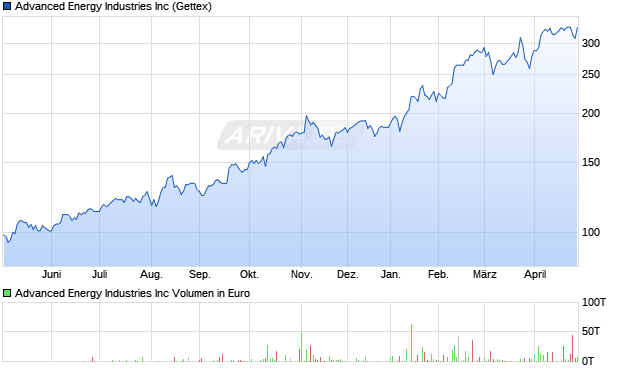 Advanced Energy Industries Aktie Chart