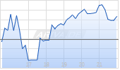 Advanced Energy Industries Inc Chart