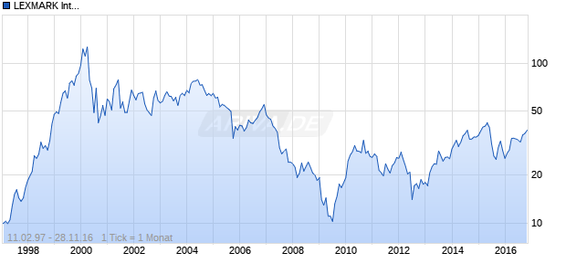 LEXMARK International Chart