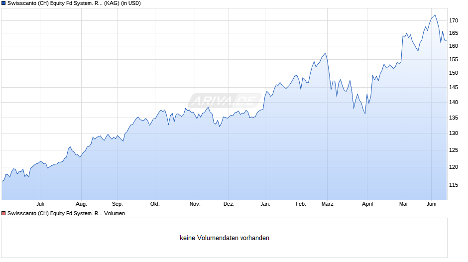 Swisscanto (CH) Equity Fd System. Respo. Asia Pacific AA USD Chart