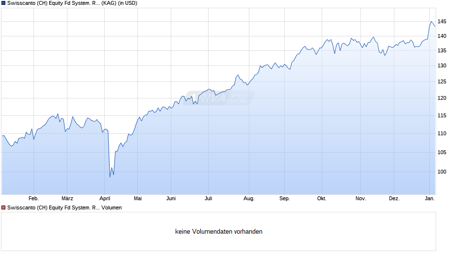 Swisscanto (CH) Equity Fd System. Respo. Asia Pacific AA USD Chart