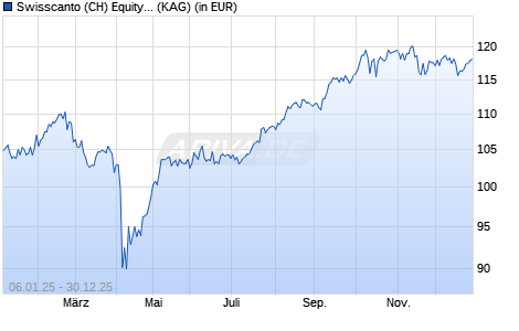 Performance des Swisscanto (CH) Equity Fd System. Respo. Asia Pacific AA USD (WKN 972489, ISIN CH0000422474)