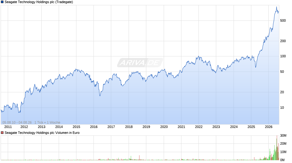 Seagate Technology Holdings Chart