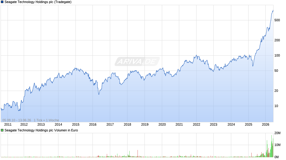 Seagate Technology Holdings Chart