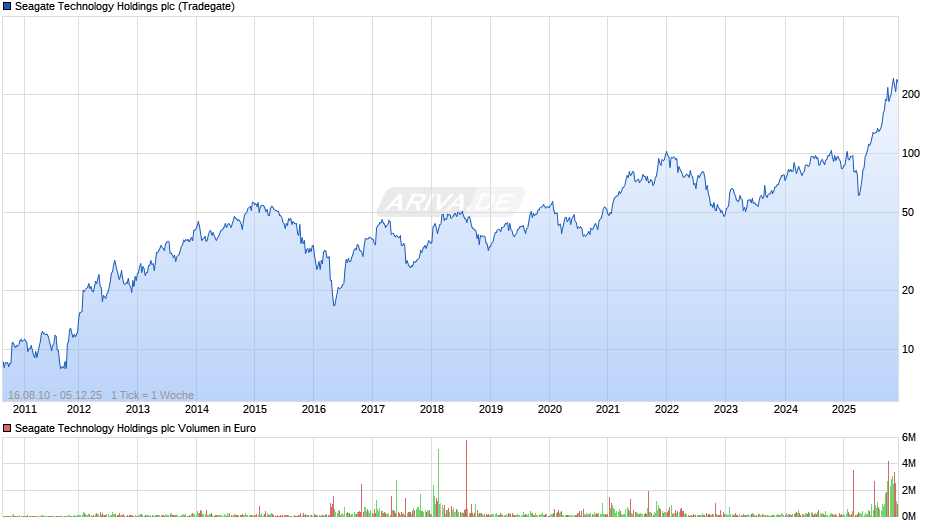 Seagate Technology Holdings Chart