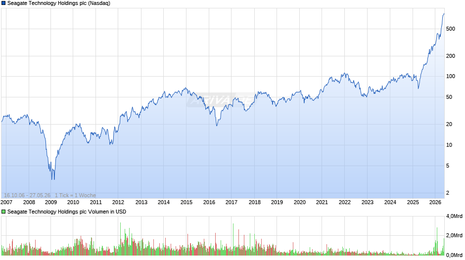 Seagate Technology Holdings Chart