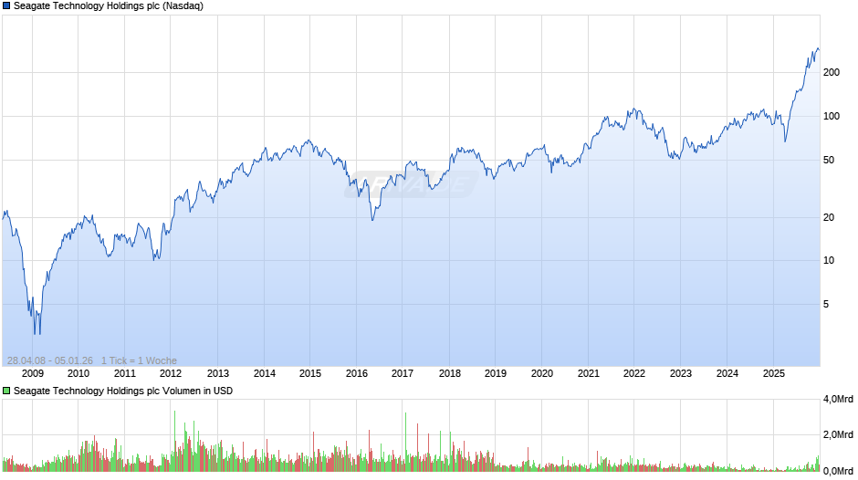 Seagate Technology Holdings Chart